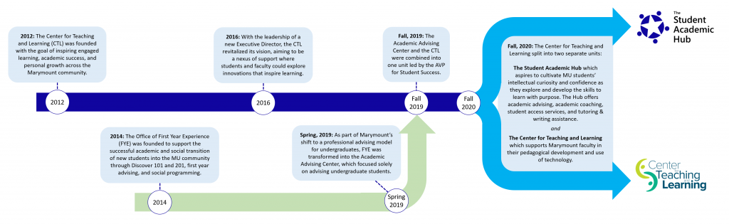 Student Academic Hub Timeline